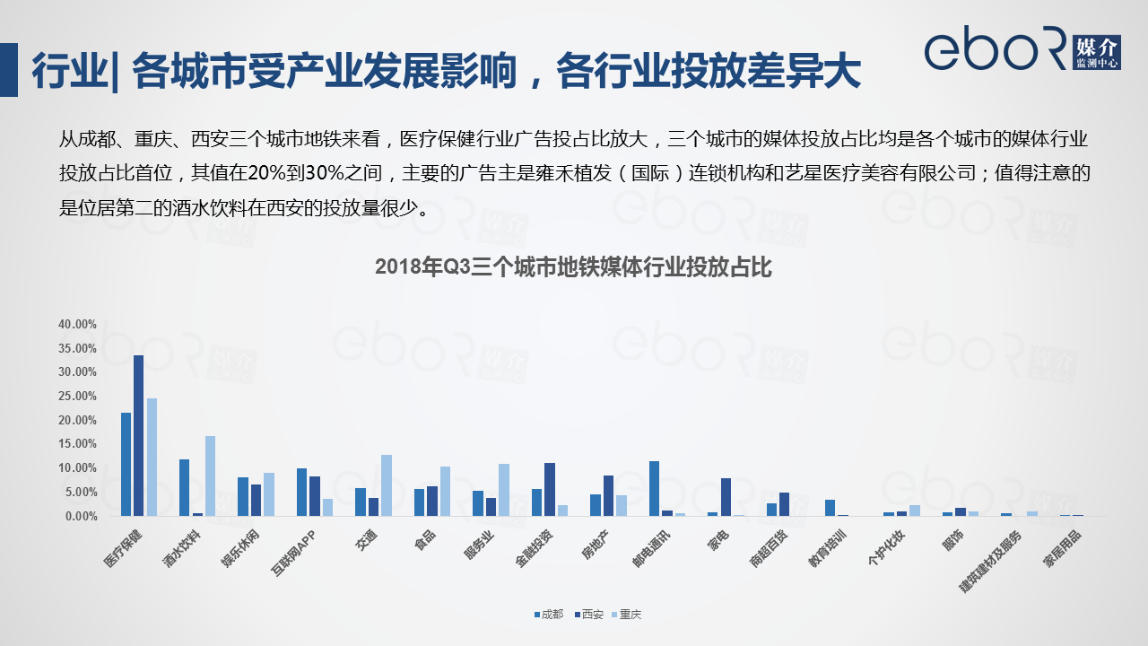 2.1.2行业| 各城市受产业发展影响，各行业投放差异大
