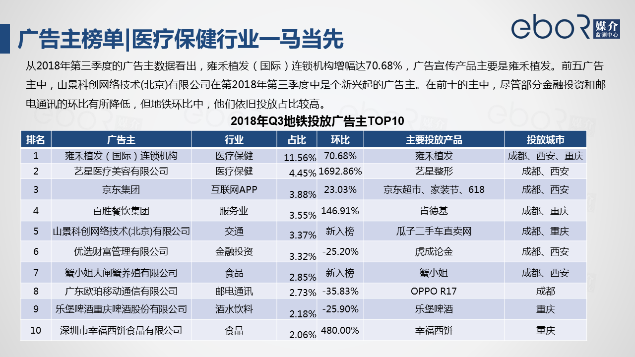 2.1.4广告主榜单|医疗保健行业一马当先
