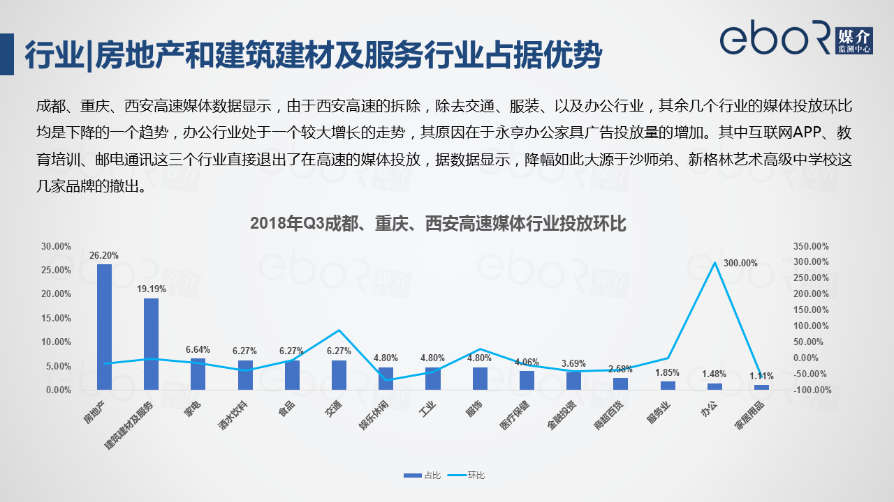 2.2.1行业|房地产和建筑建材及服务行业占据优势
