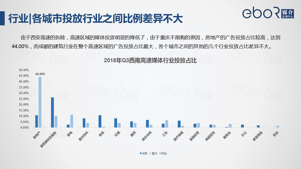 2.2.2行业|各城市投放行业之间比例差异不大
