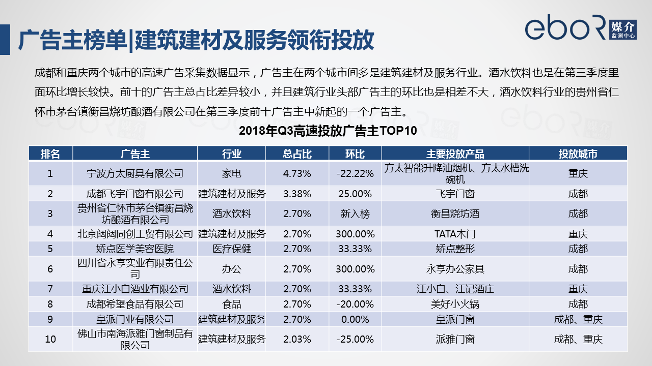 2.2.4广告主榜单|建筑建材及服务领衔投放
