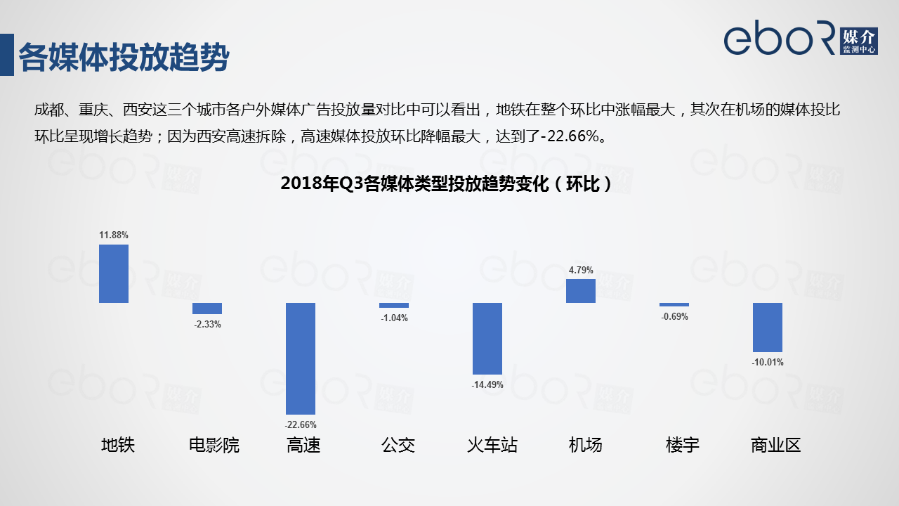 各媒体投放趋势