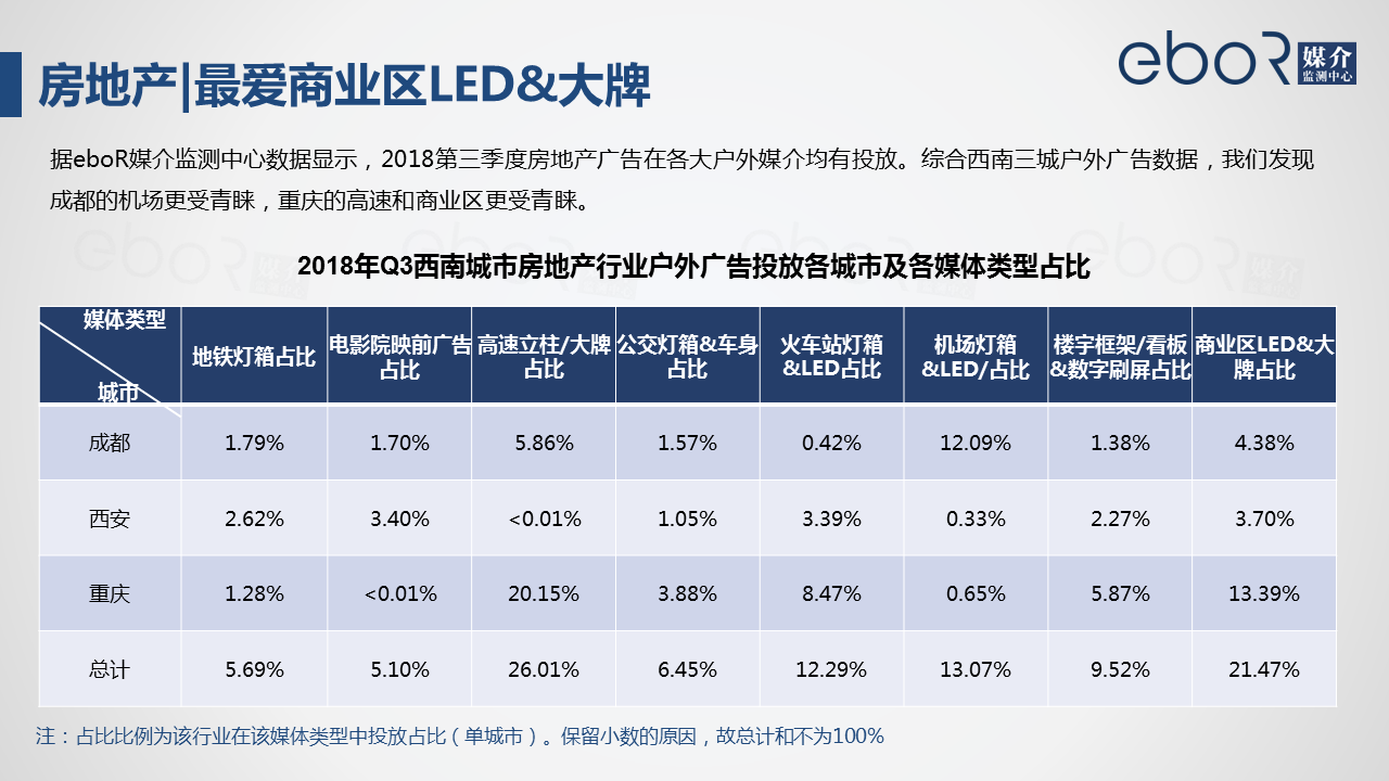 3.3.1房地产|最爱商业区LED&大牌
