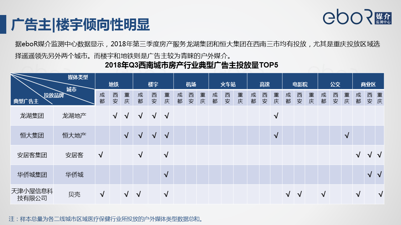 3.3.2广告主|楼宇倾向性明显
