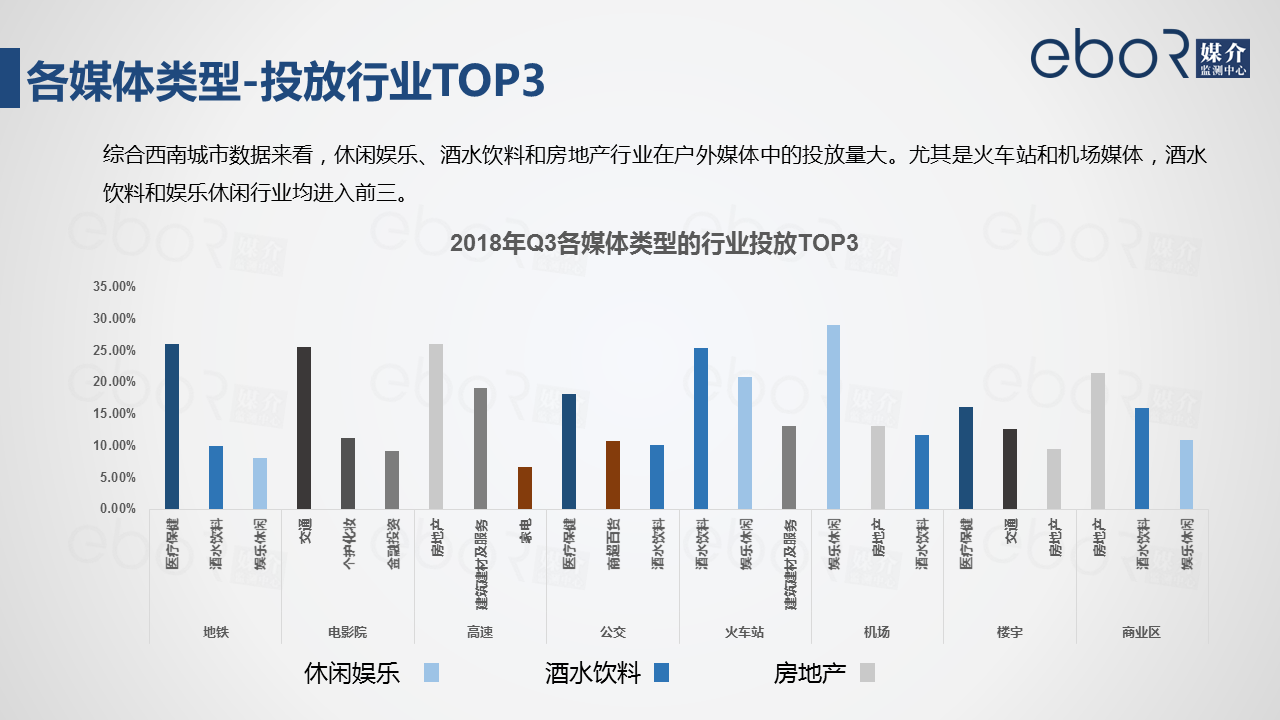 各媒体类型-投放行业TOP3