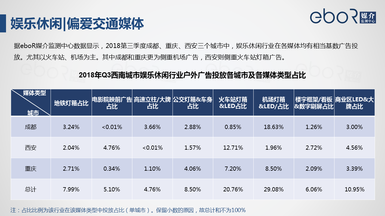 3.1.1娱乐休闲|偏爱交通媒体
