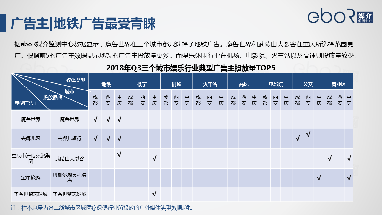 3.1.2广告主|地铁广告最受青睐
