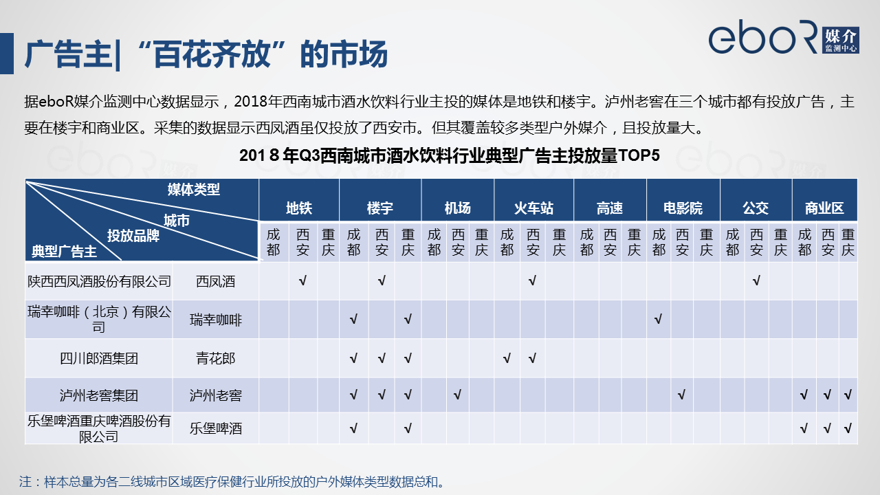 3.2.2广告主|“百花齐放”的市场
