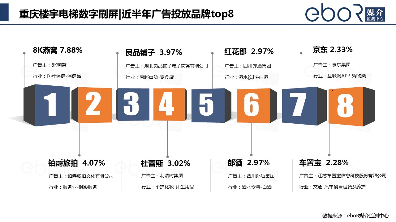 重庆楼宇电梯数字刷屏近半年投放品牌top8