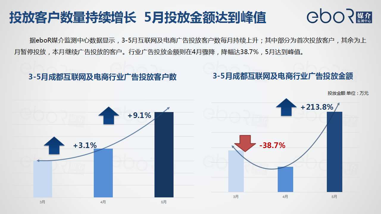 投放客户数量持续增长  5月投放金额达到峰值