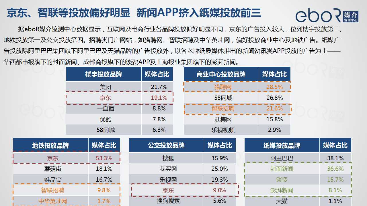 京东、智联等投放偏好明显  新闻APP挤入纸媒投放前三
