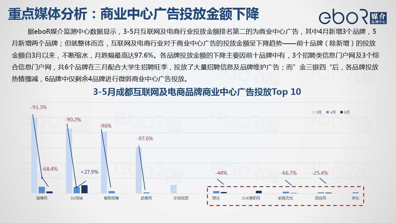 重点媒体分析：商业中心广告投放金额下降
