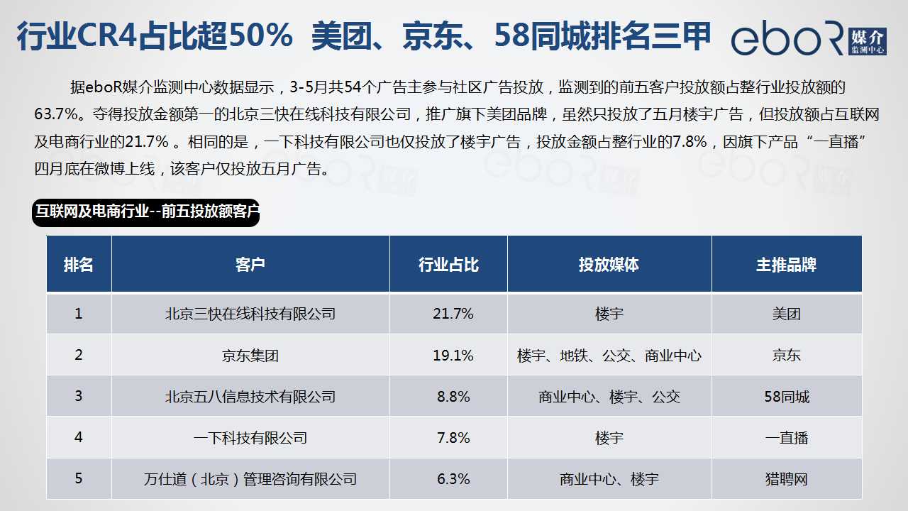 行业CR4占比超50%  美团、京东、58同城排名三甲
