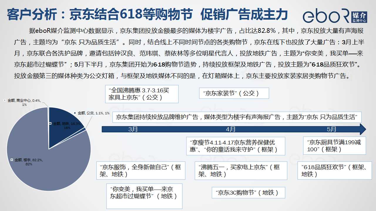 客户分析：京东结合618等购物节  促销广告成主力
