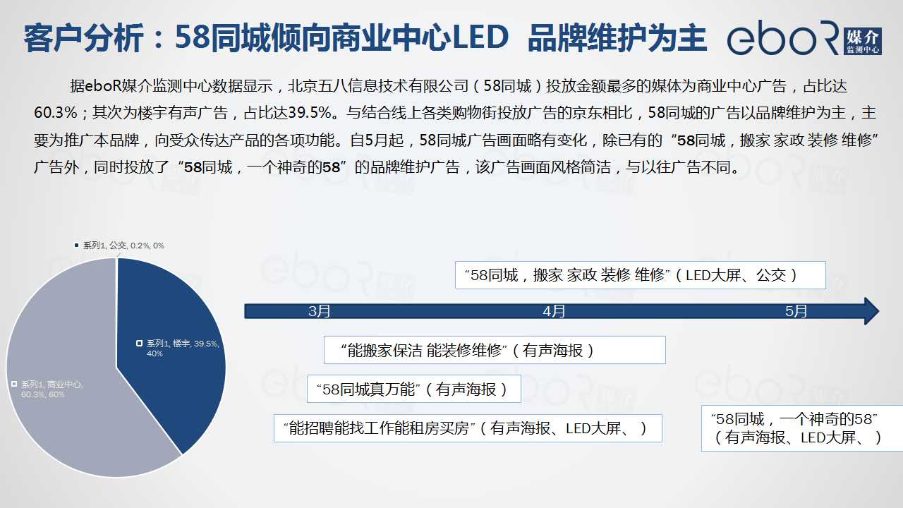 客户分析：58同城倾向商业中心LED  品牌维护为主
