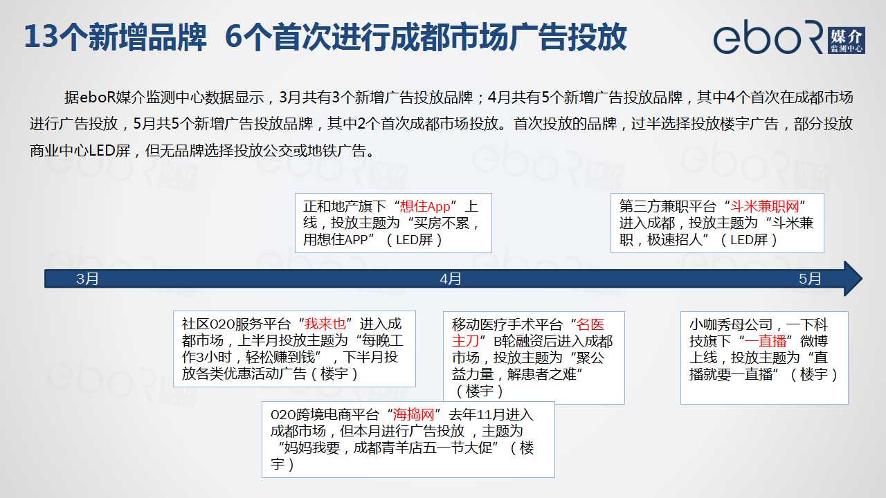 13个新增品牌  6个首次进行成都市场广告投放  
