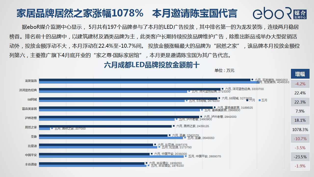 家居品牌居然之家涨幅1078%   本月邀请陈宝国代言 
