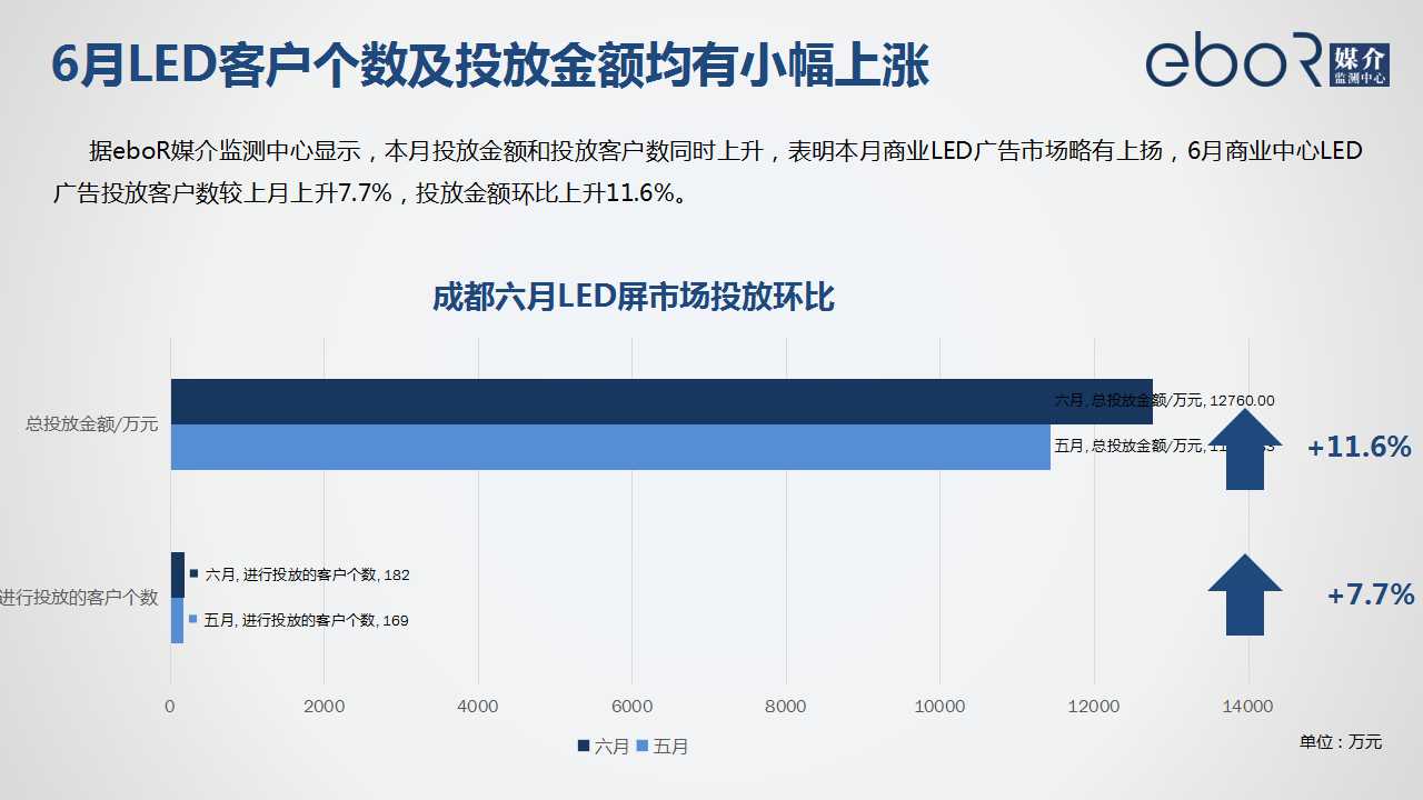 6月LED客户个数及投放金额均有小幅上涨
