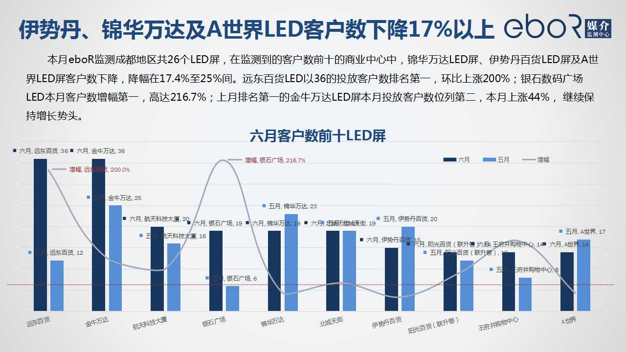 伊势丹、锦华万达及A世界LED客户数下降17%以上 
