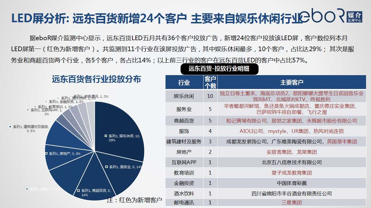 LED屏分析: 远东百货新增24个客户 主要来自娱乐休闲行业
