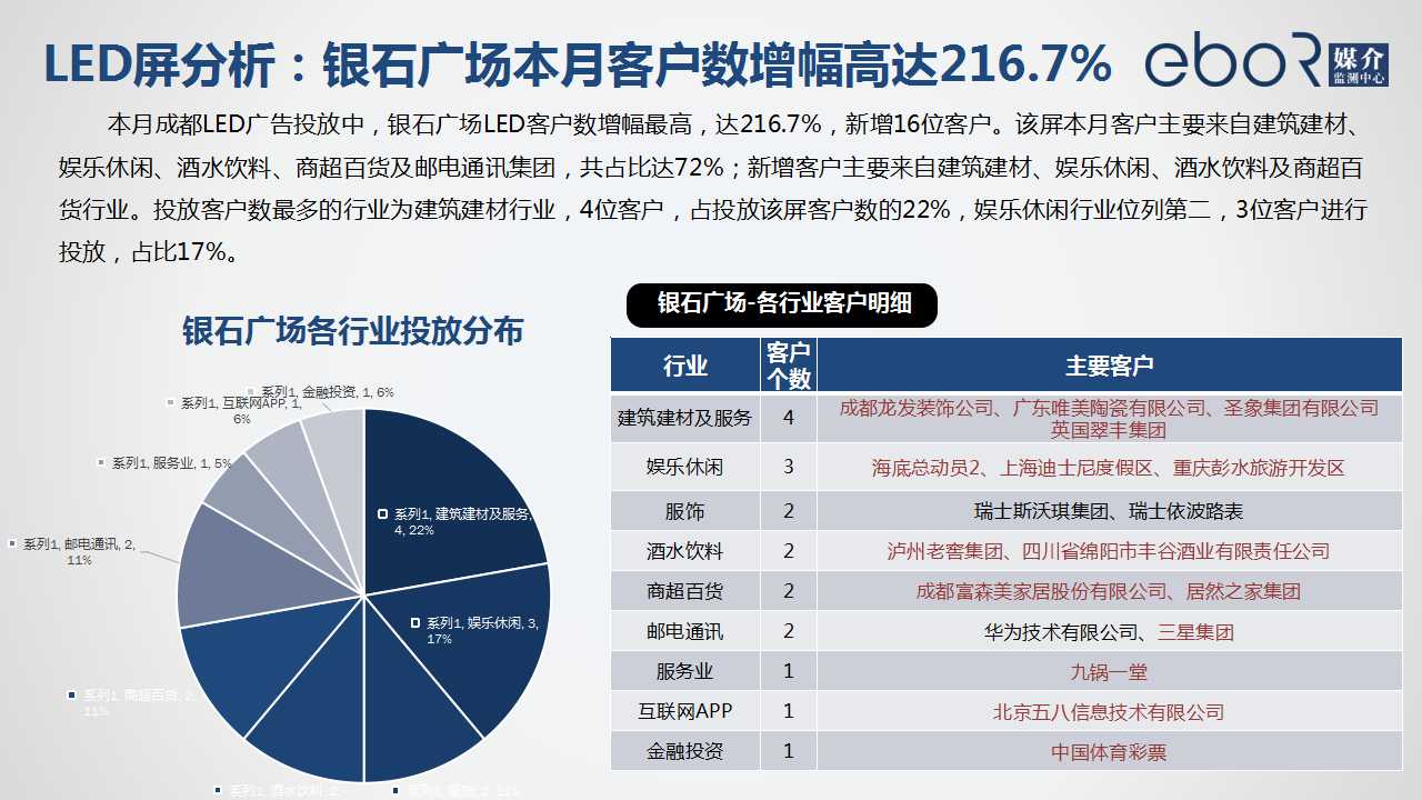 LED屏分析：银石广场本月客户数增幅高达216.7%
