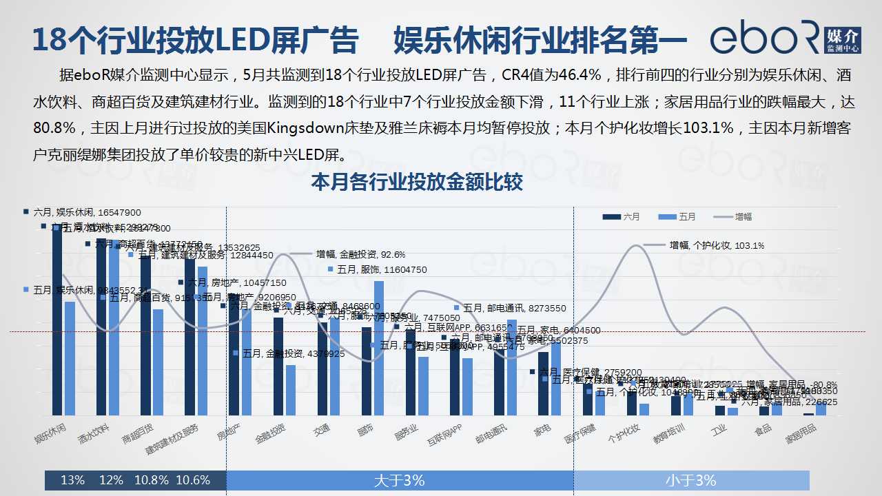 18个行业投放LED屏广告    娱乐休闲行业排名第一