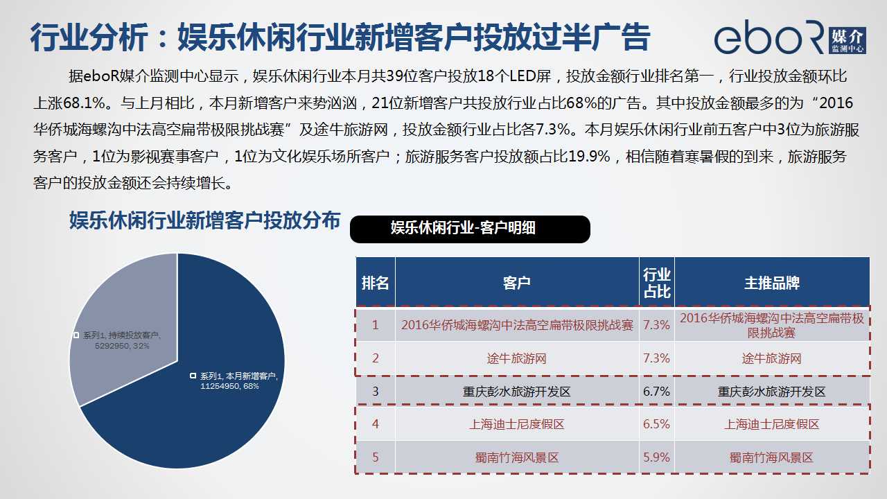 行业分析：娱乐休闲行业新增客户投放过半广告
