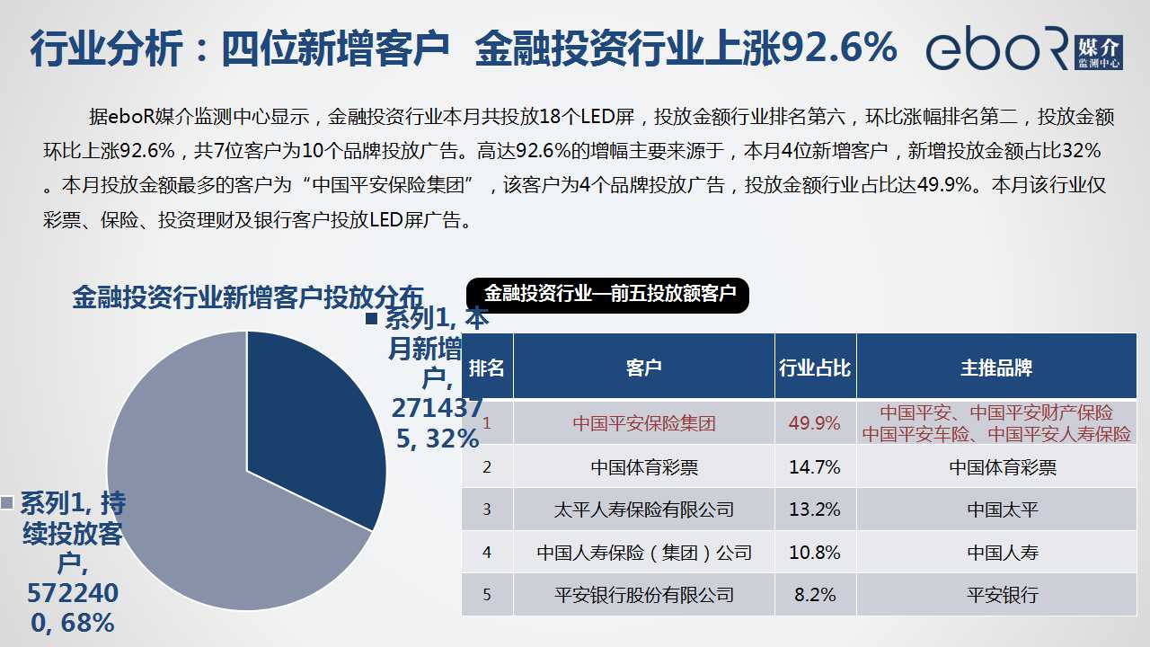 行业分析：四位新增客户  金融投资行业上涨92.6%
