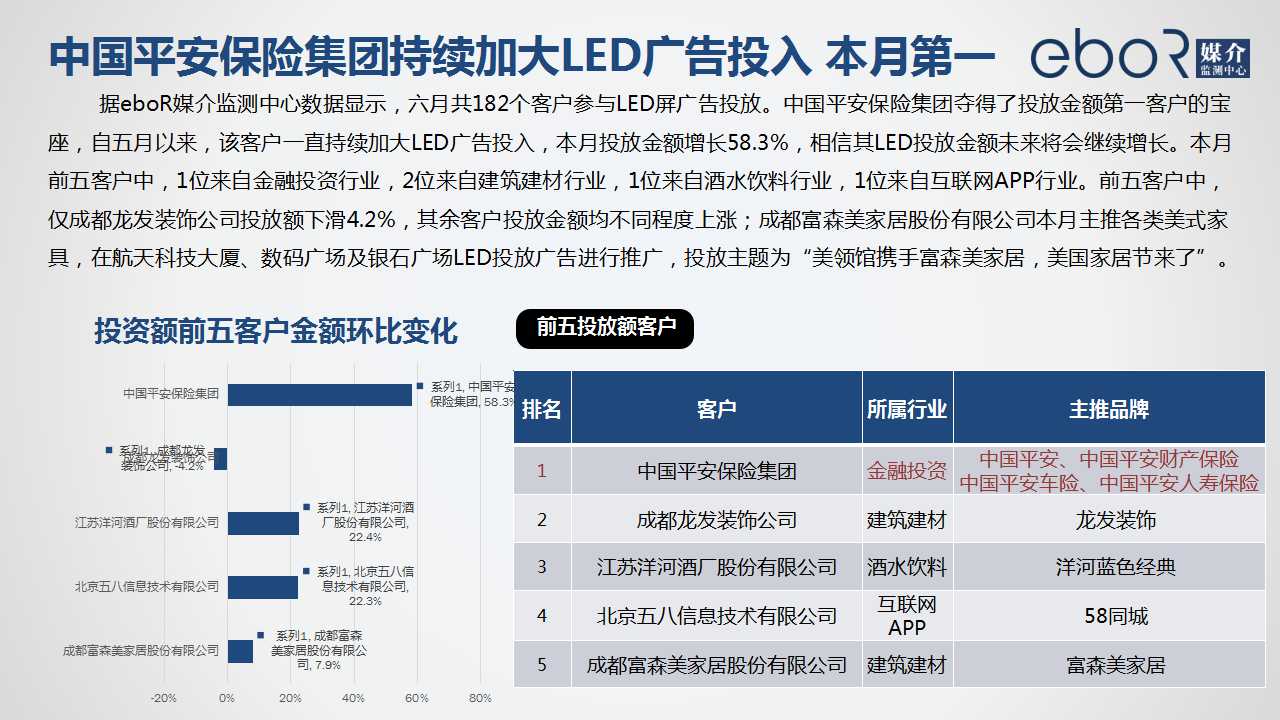 中国平安保险集团持续加大LED广告投入 本月第一 
