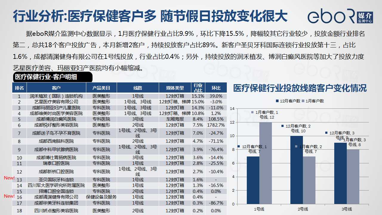 行业分析:医疗保健客户多 随节假日投放变化很大
