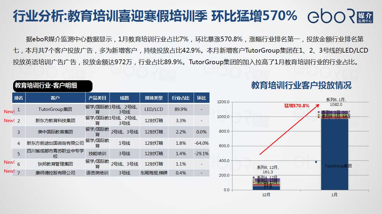 行业分析:教育培训喜迎寒假培训季 环比猛增570%
