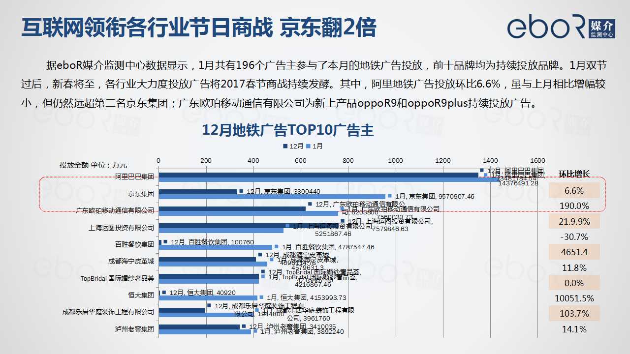 互联网领衔各行业节日商战 京东翻2倍
