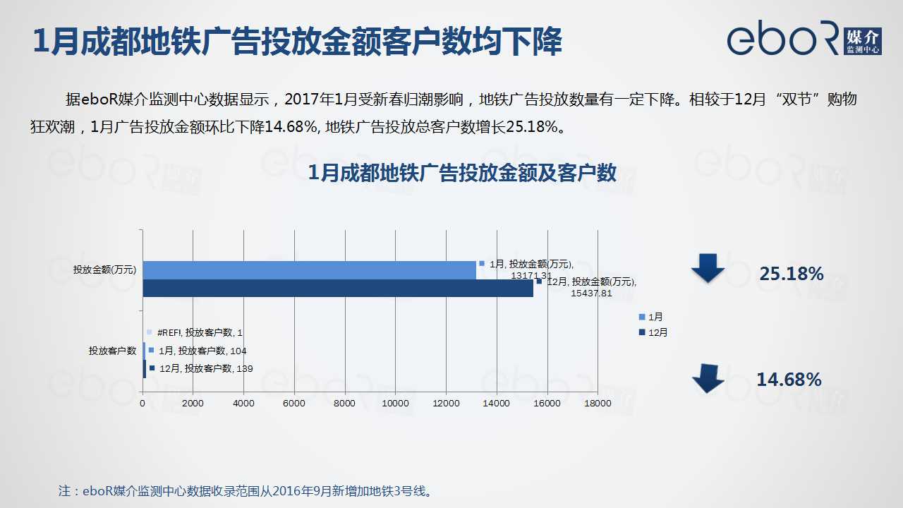 1月成都地铁广告投放金额客户数均下降
