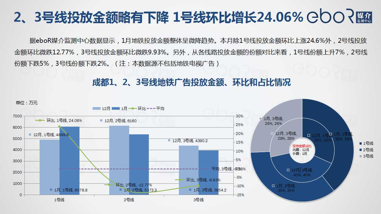 2、3号线投放金额略有下降 1号线环比增长24.06%
