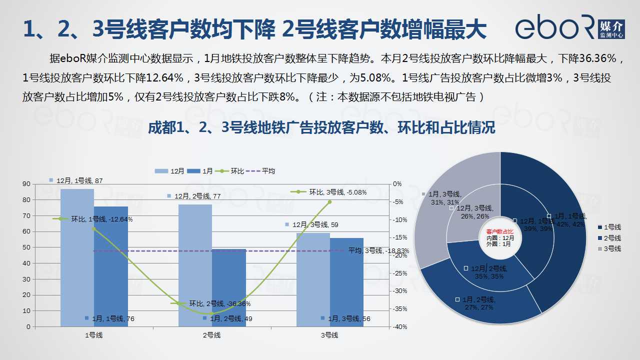1、2、3号线客户数均下降 2号线客户数增幅最大
