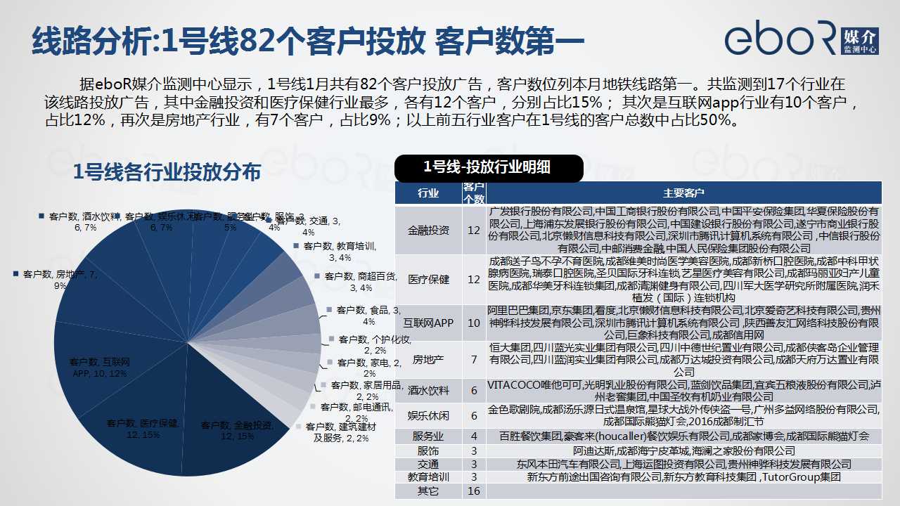 线路分析:1号线82个客户投放 客户数第一
