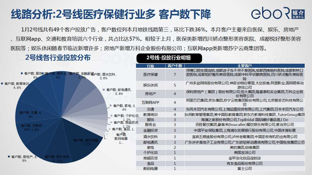 线路分析:2号线医疗保健行业多 客户数下降 
