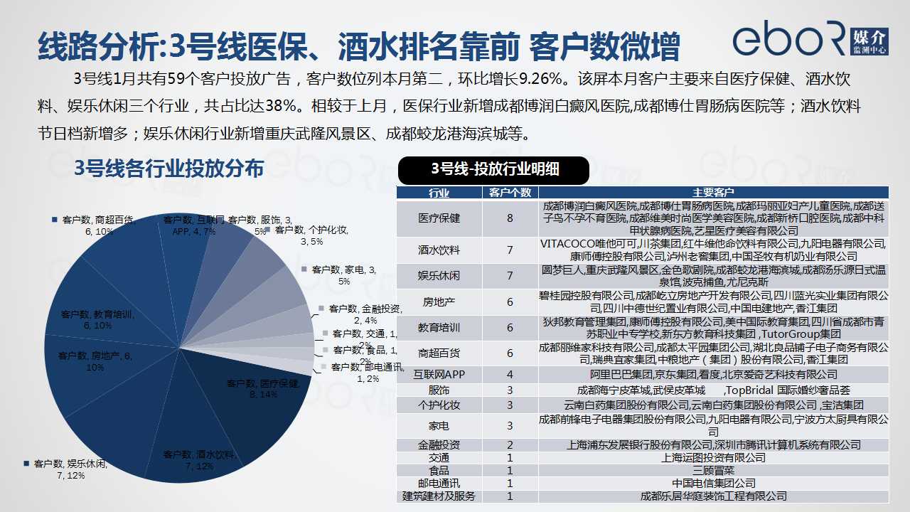 线路分析:3号线医保、酒水排名靠前 客户数微增

