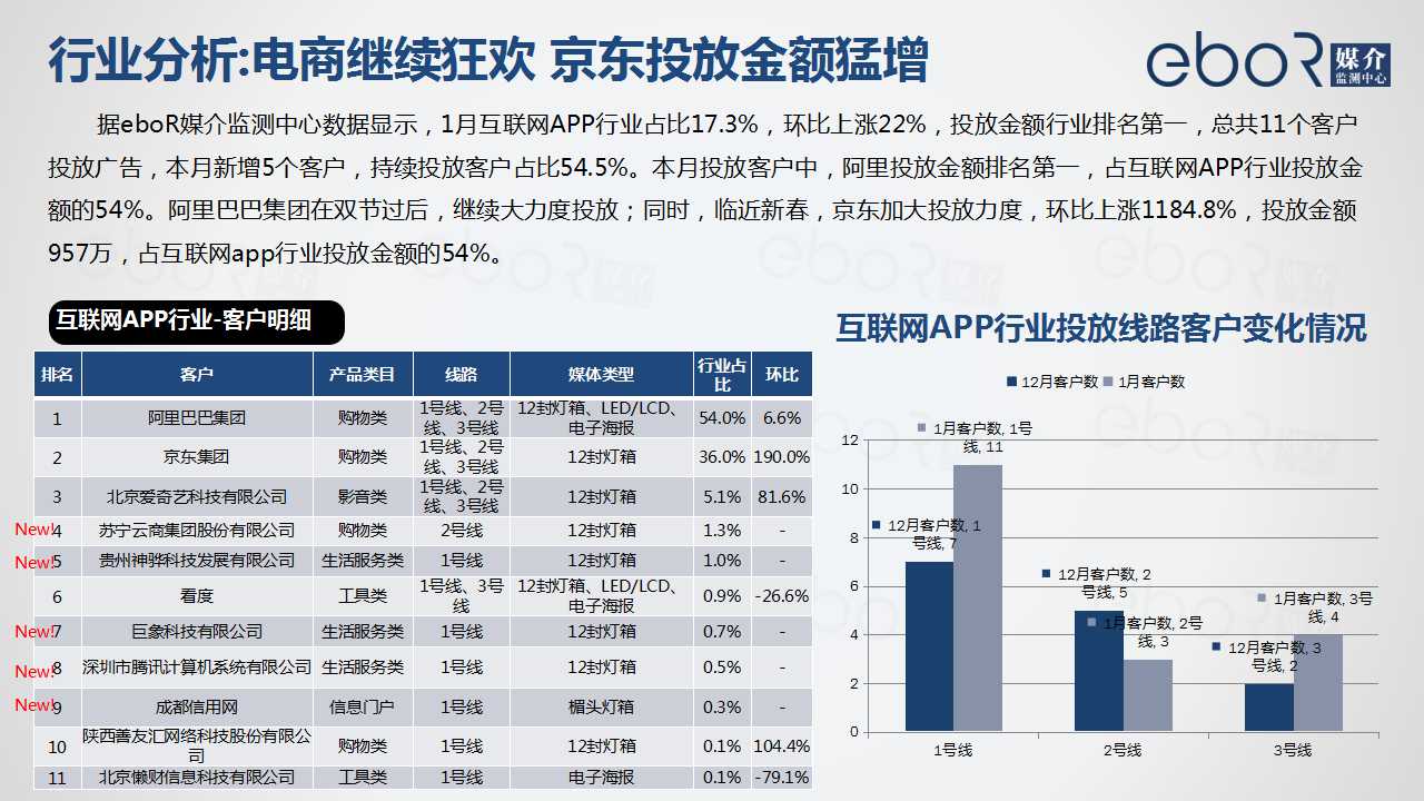 行业分析:电商继续狂欢 京东投放金额猛增
