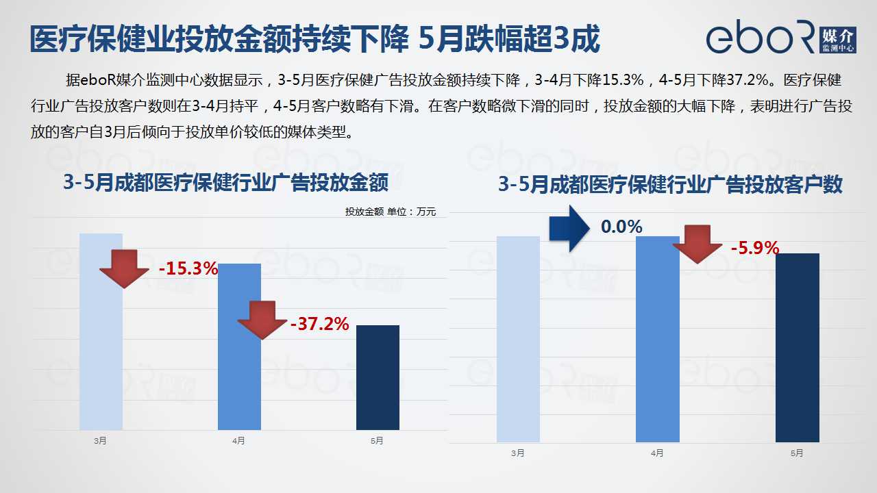 医疗保健业投放金额持续下降 5月跌幅超3成
