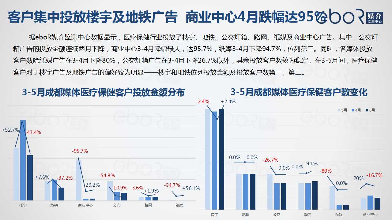 客户集中投放楼宇及地铁广告  商业中心4月跌幅达95%
