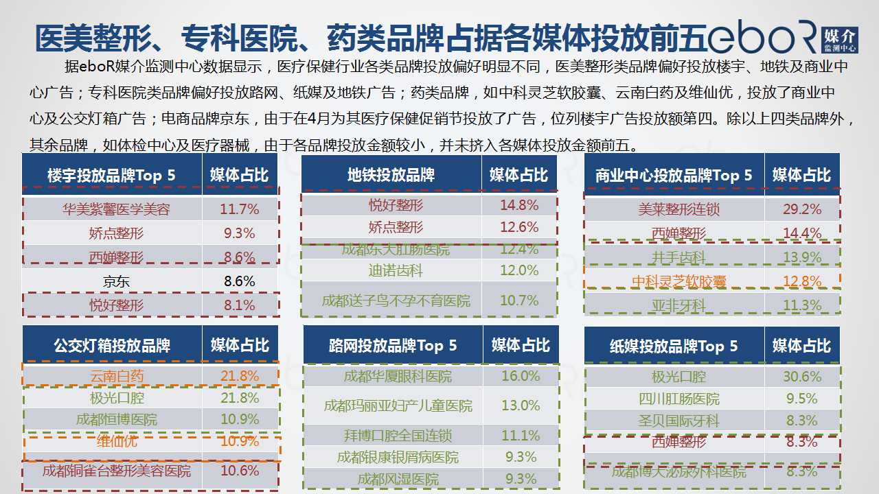 医美整形、专科医院、药类品牌占据各媒体投放前五
