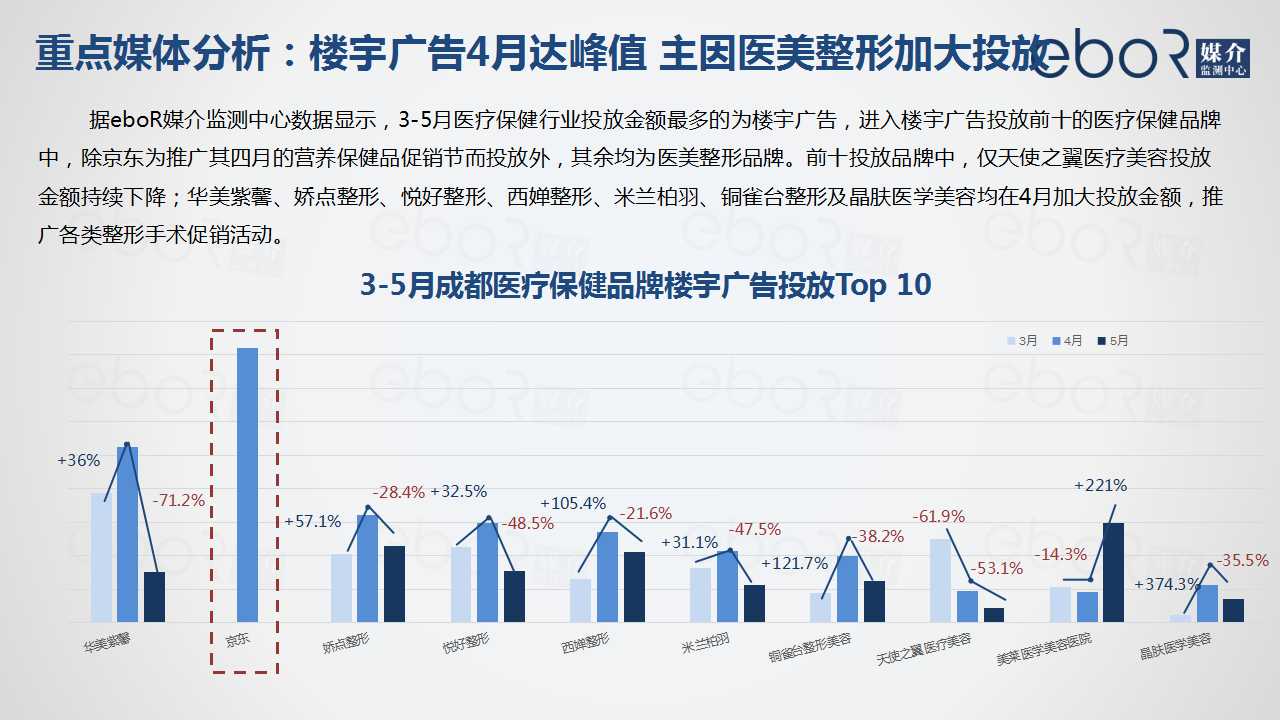 重点媒体分析：楼宇广告4月达峰值 主因医美整形加大投放