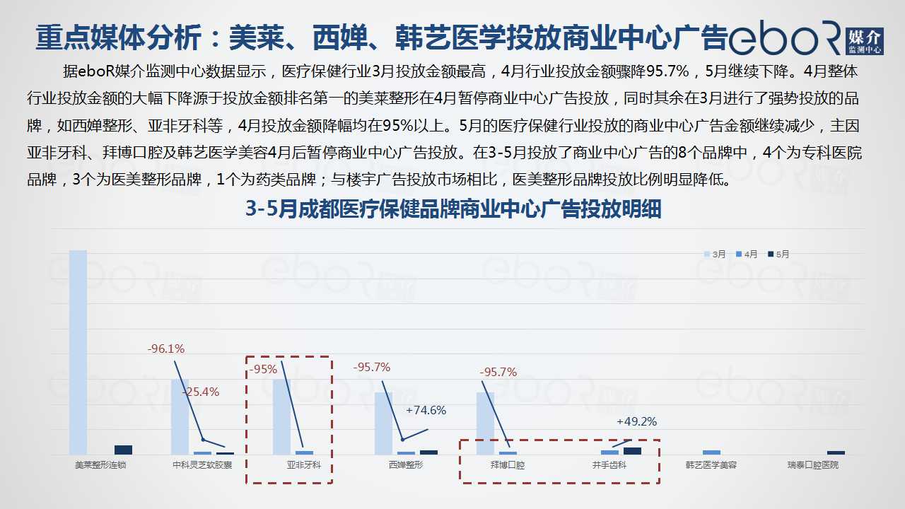 重点媒体分析：美莱、西婵、韩艺医学投放商业中心广告
