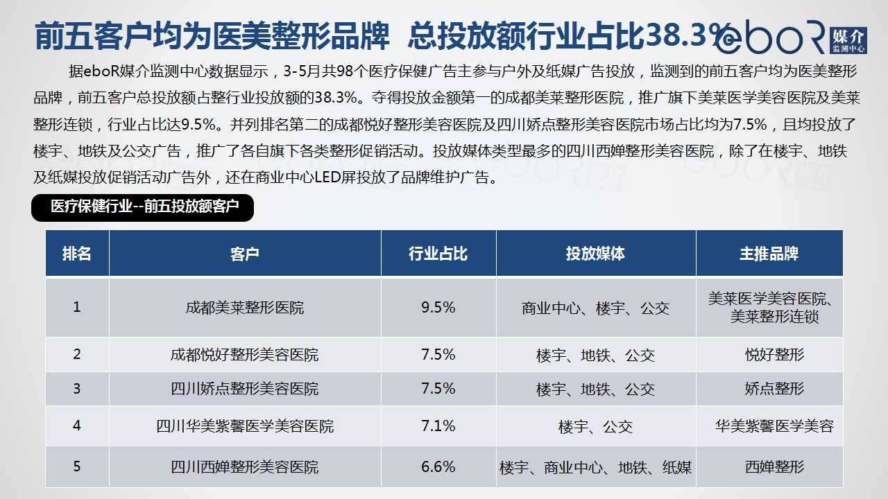 前五客户均为医美整形品牌  总投放额行业占比38.3% 
