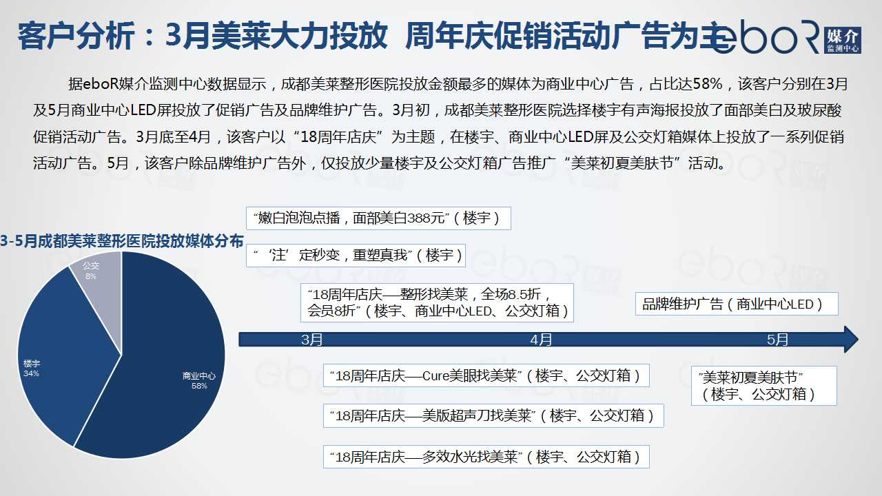 客户分析：3月美莱大力投放  周年庆促销活动广告为主
