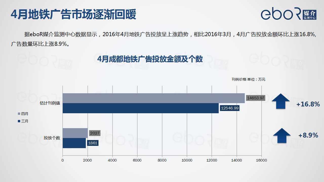 4月地铁广告市场逐渐回暖
