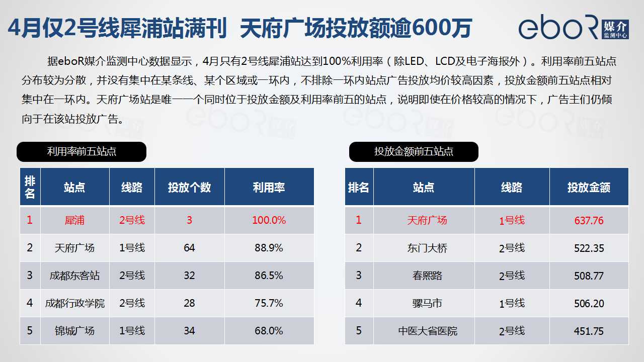 4月仅2号线犀浦站满刊  天府广场投放额逾600万
