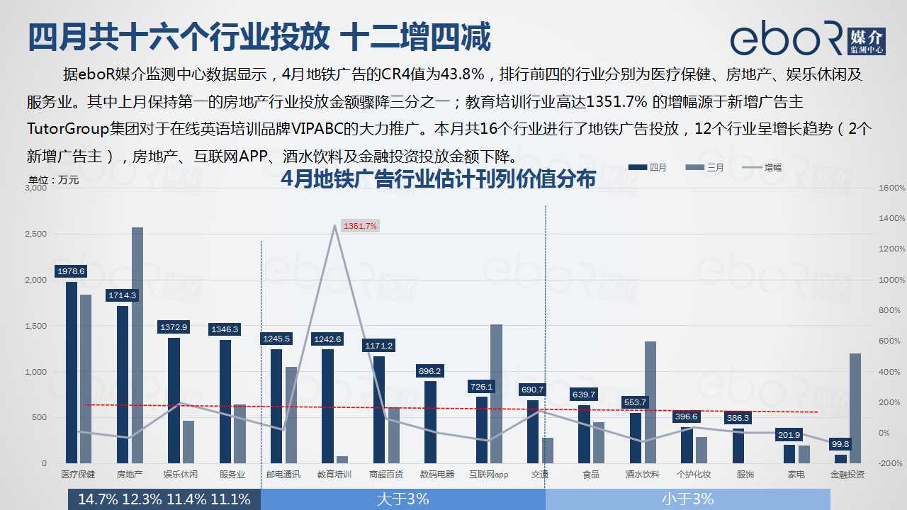 四月共十六个行业投放 十二增四减
