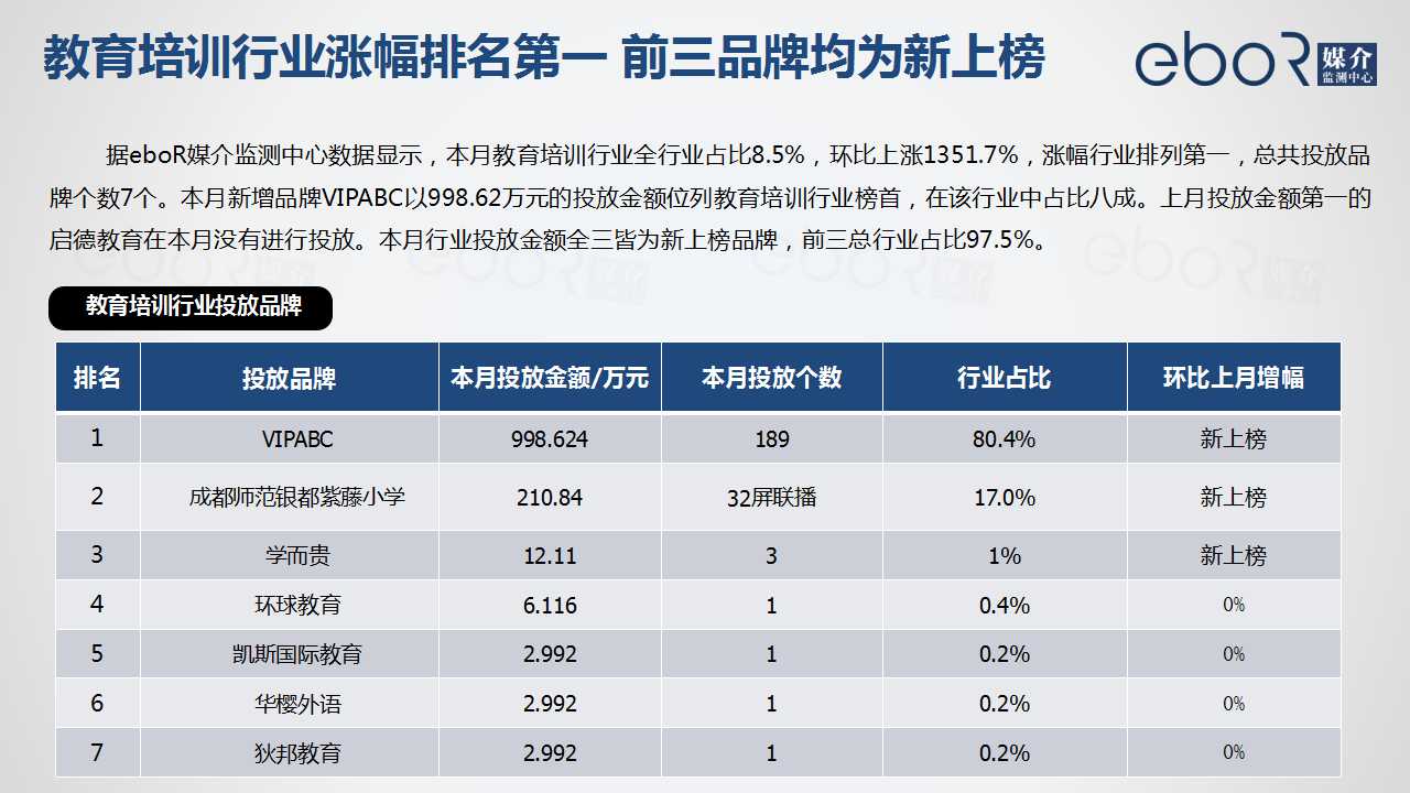 教育培训行业涨幅排名第一 前三品牌均为新上榜
